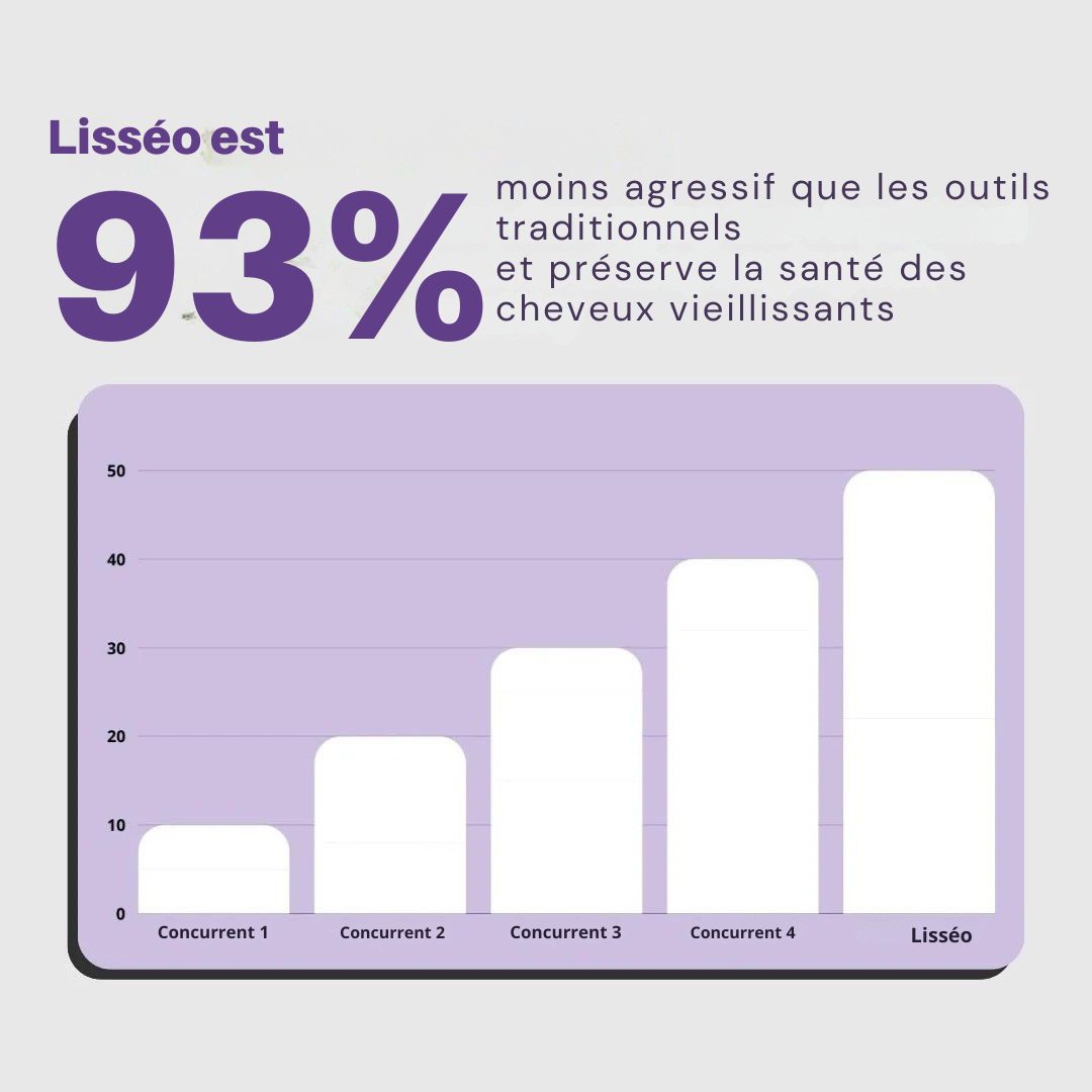 Softeint Brosse lissante portable - GoLisse pro